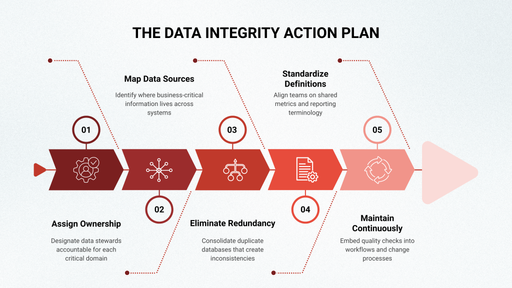 Integrity Re Entry Path Why Data Integrity for Business Growth Drives 2026 Plans